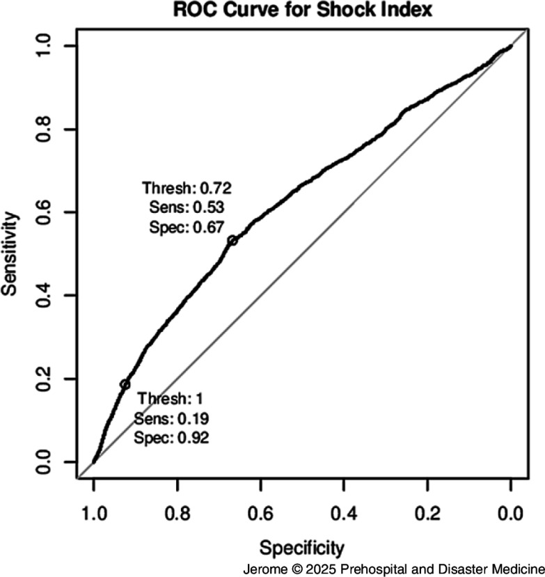 The Use of the Shock Index to Classify Patients During Mass-Casualty Incident Triage.