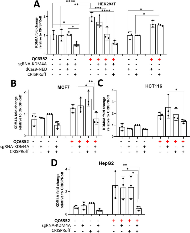 Epigenetic editing and epi-drugs: a combination strategy to simultaneously target KDM4 as a novel anticancer approach.