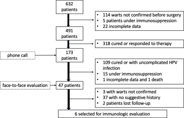 Targeting Complex Cutaneous Viral Infections in Search of Inborn Errors of Immunity.