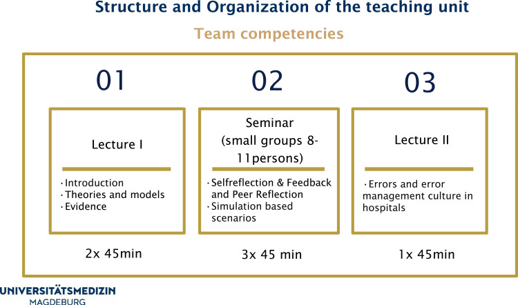 Enhancing Team Competencies in Medical Education: Conceptualization and Implementation of a Teaching Unit for German Medical Students.
