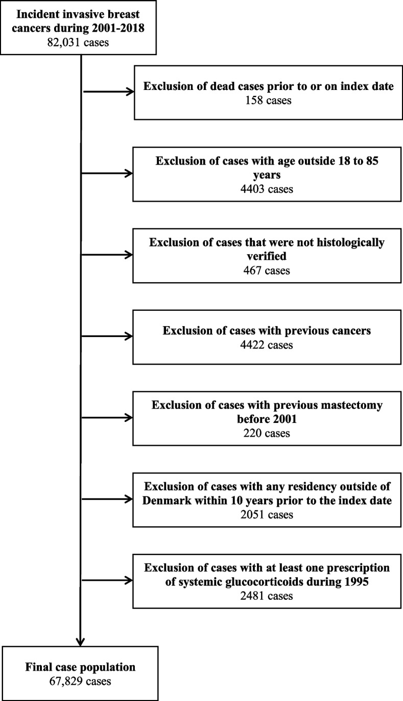 Systemic glucocorticoids and the risk of breast cancer in a large nationwide case-control study.