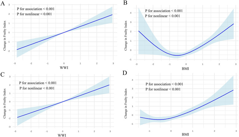 Weight-adjusted waist index and deficit accumulation frailty trajectories in middle-aged and older adults: a longitudinal study.