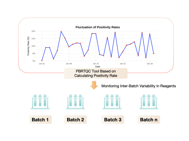Application and insights on patient-based real-time quality control: detecting undetected errors in internal quality control through daily antibody positivity rate analysis.