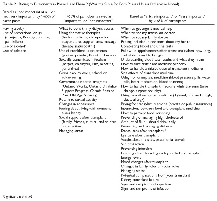Lessons Learned About the Education Needs of Kidney Transplant Recipients: A Mixed-Method Study.
