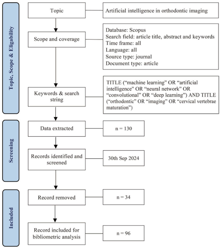 Integration of artificial intelligence in orthodontic imaging: A bibliometric analysis of research trends and applications.