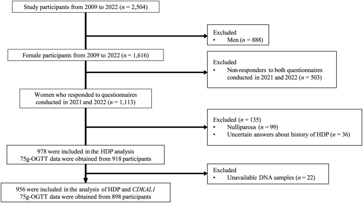 The influence of hypertensive disorders of pregnancy on the development of long-term postpartum type 2 diabetes mellitus.