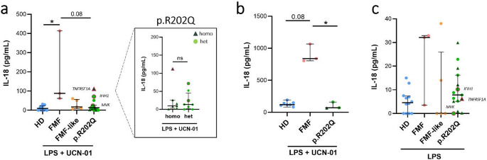 Unresolved Issues in Familial Mediterranean Fever: Is p.R202Q MEFV Variant Potentially Pathogenetic in Unleashing Inflammation?