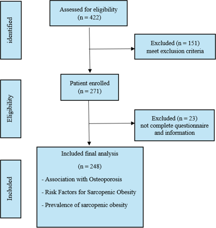 Association of Sarcopenic Obesity and Osteoporosis in Postmenopausal Women: Risk Factors and Protective Effects of Hormonal Therapy and Nutritional Status