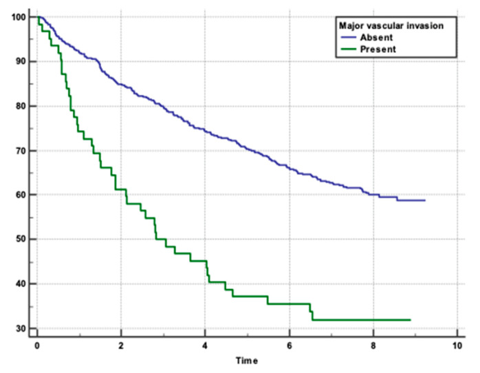 Determinants of Survival and Prognostic Factors in Patients Undergoing Liver Resection for Primary Hepatic Carcinoma-A Follow-Up Study.