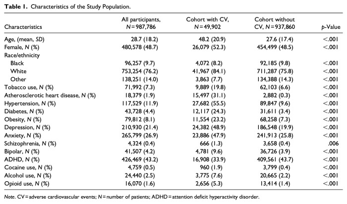 Risk Factors for Adverse Cardiac Events in Individuals Prescribed Stimulants Across the Lifespan.