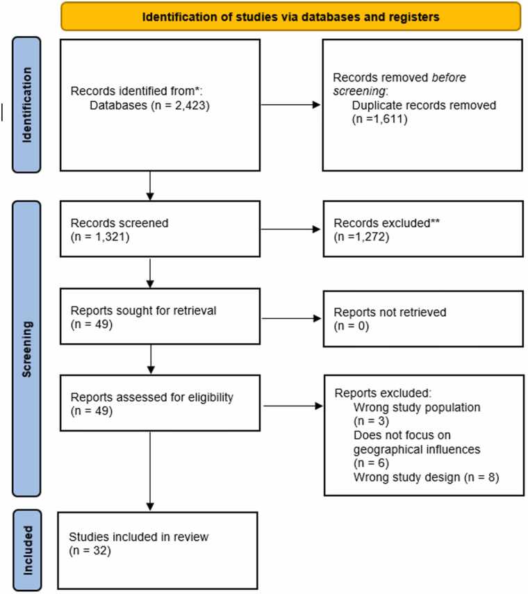 Geographical inequalities in dementia diagnosis and care: A systematic review.