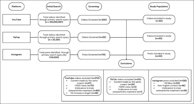 Comparative Analysis of Knee Osteoarthritis Treatment Information on Popular Social Media Platforms.