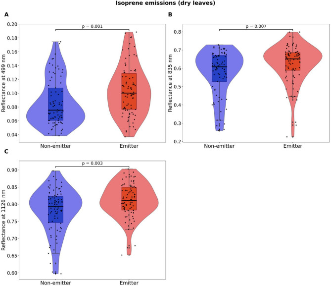 Leaf spectroscopy as a tool for predicting the presence of isoprene emissions and terpene storage in central Amazon forest trees.