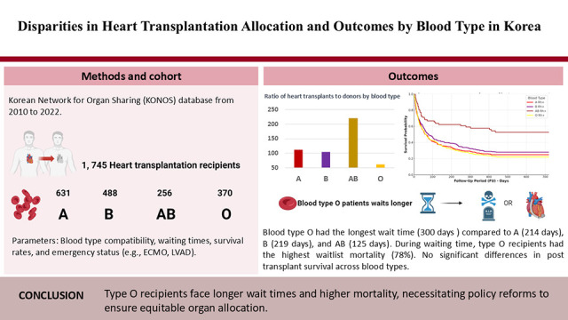 Disparities in Heart Transplantation Allocation and Outcomes by Blood Type in Korea (2010-2022).