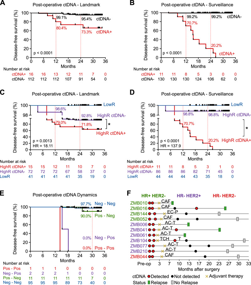 Personalized mutation tracking in circulating-tumor DNA predicts recurrence in patients with high-risk early breast cancer.