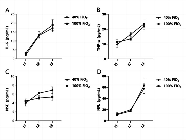 Intraoperative oxygen concentration and postoperative delirium in elderly patients undergoing major abdominal surgery: a prospective randomized controlled clinical trial.