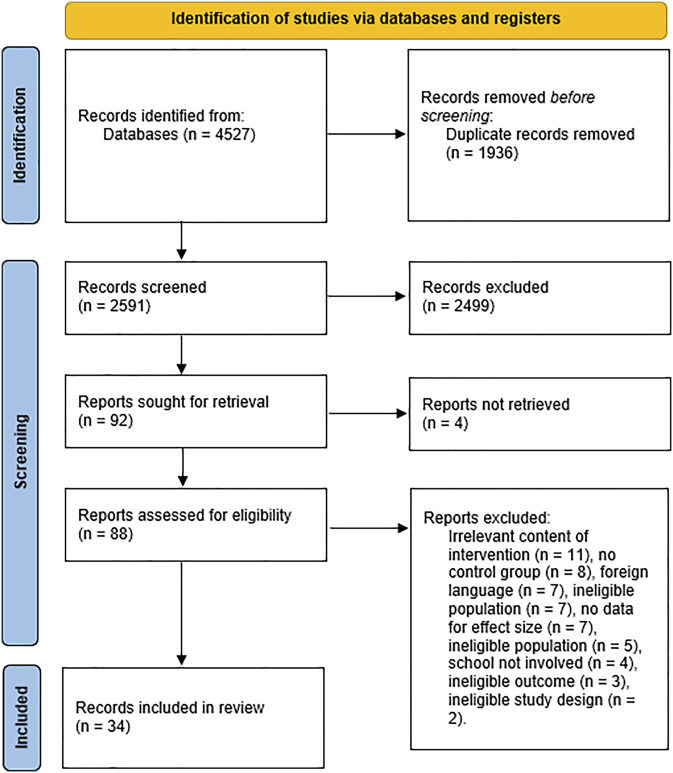 The effectiveness of school-based interventions to reduce problematic digital technology use and screen time: A systematic review and meta-analysis.