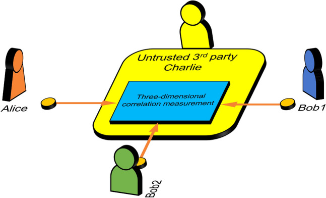 Security analysis of qutrit quantum secret sharing with linear optical correlation measurement.