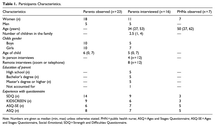 Parents' Experiences with Online Screening Tools in Well-Child Clinics and School Health Services: A Qualitative Study.