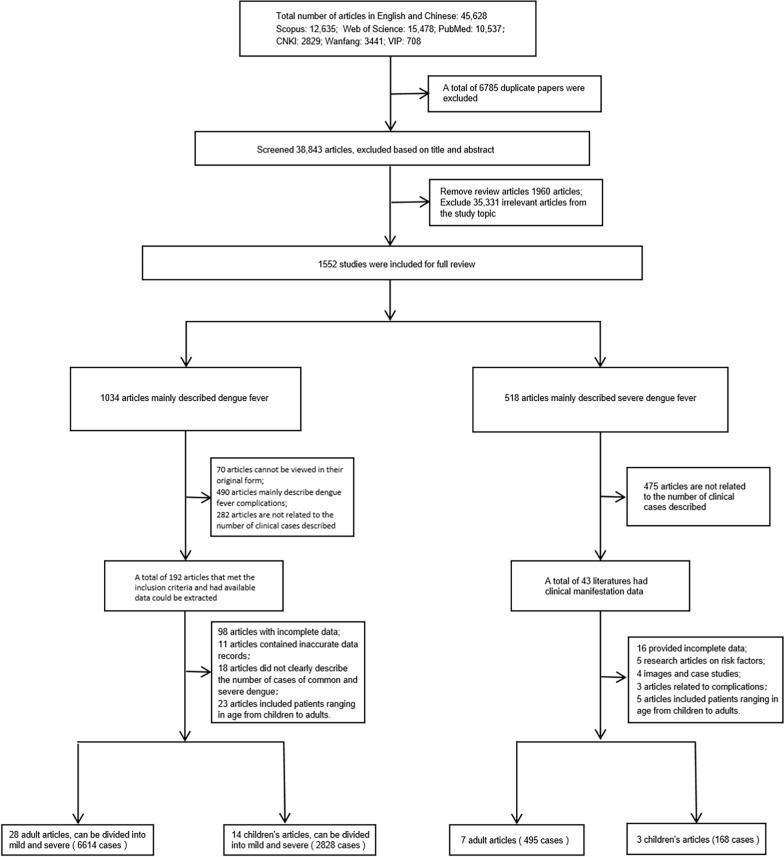 Global estimation of dengue disability weights based on clinical manifestations data.