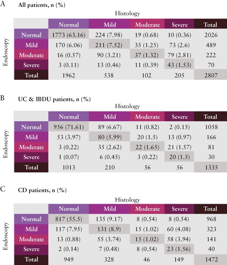 Histologic and Endoscopic Findings Are Highly Correlated in a Prospective Cohort of Patients With Inflammatory Bowel Diseases.