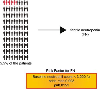 Association Between Baseline Neutrophil Count and Febrile Neutropenia Following Docetaxel and Ramucirumab With Prophylactic Pegfilgrastim.