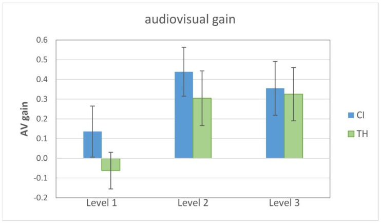 Audiovisual Perception of Sentence Stress in Cochlear Implant Recipients.