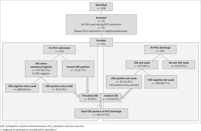 Carbapenem-resistant Enterobacterales colonisation in a tertiary PICU, Cape Town, South Africa.