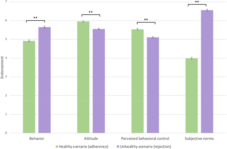 Explaining adherence to contrasted physical activity and nutrition scenarios in post-treatment childhood cancer patients: A cross-sectional study using variables from the Theory of Planned Behavior.