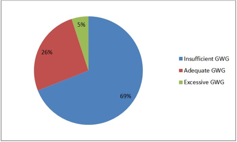 Gestational weight gain and its determinants among pregnant women attending antenatal care at West Shawa Hospitals, Oromia, Ethiopia.