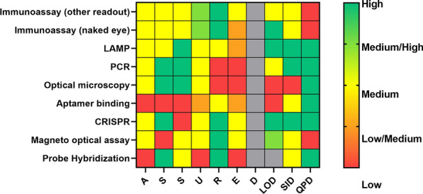 Technologies for the point-of-care diagnosis of malaria: a scoping review.