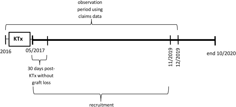 Medication adherence and outcomes after paediatric kidney transplantation: results from a telemedicine-based, multimodal aftercare approach.