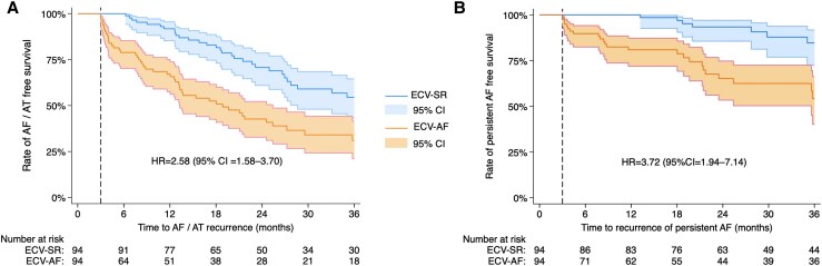 Impact of response to electrical cardioversion before catheter ablation for persistent atrial fibrillation: a propensity score-matched analysis.
