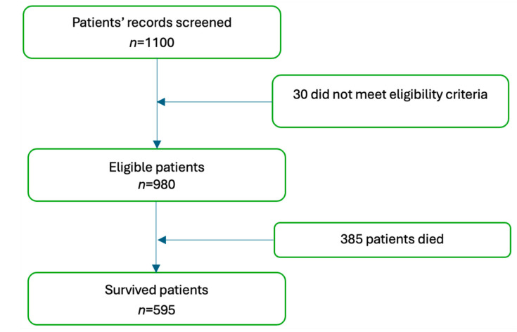 Determinants of Survival and Prognostic Factors in Patients Undergoing Liver Resection for Primary Hepatic Carcinoma-A Follow-Up Study.