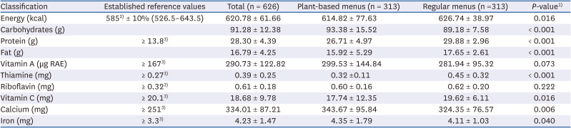 Nutritional quality evaluation of plant-based elementary school meals in Seoul.