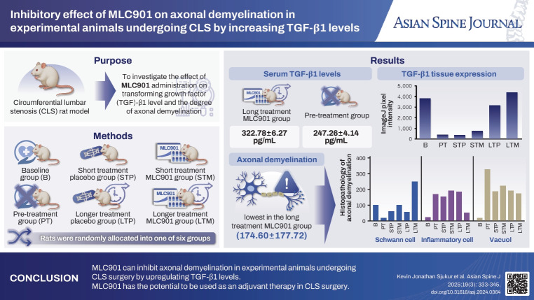 Inhibitory effect of MLC901 on axonal demyelination in experimental animals undergoing circumferential lumbal stenosis by increasing transforming growth factor-β1 levels.