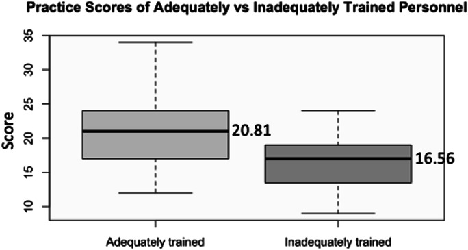 Protecting the Orthopaedic Surgeon: An Institutional Review of Radiation Safety Practices, Knowledge, and Risks.