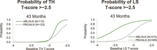Probability of achieving bone mineral density treatment targets with abaloparatide and teriparatide.
