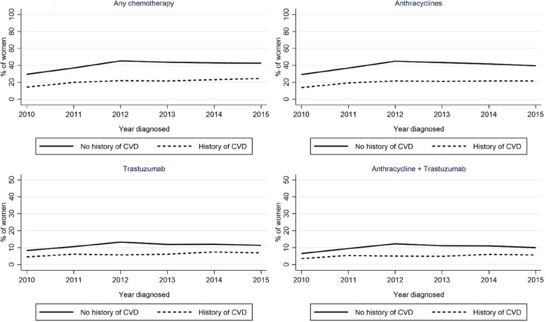Use of anthracyclines and trastuzumab for breast cancer in women with and without a history of cardiovascular disease in Sweden: a national cross-sectional study.