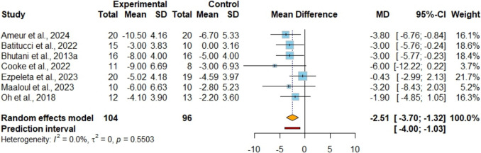 Additional Effect of Exercise to Intermittent Fasting on Body Composition and Cardiometabolic Health in Adults With Overweight/obesity: A Systematic Review and Meta-analysis.