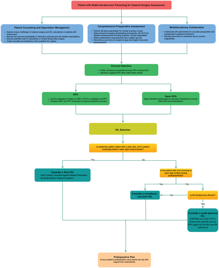 Advances in IOL calculations in patients with keratoconus.