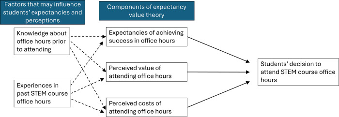 Factors Influencing Student Motivations and Experiences in STEM Course Office Hours.