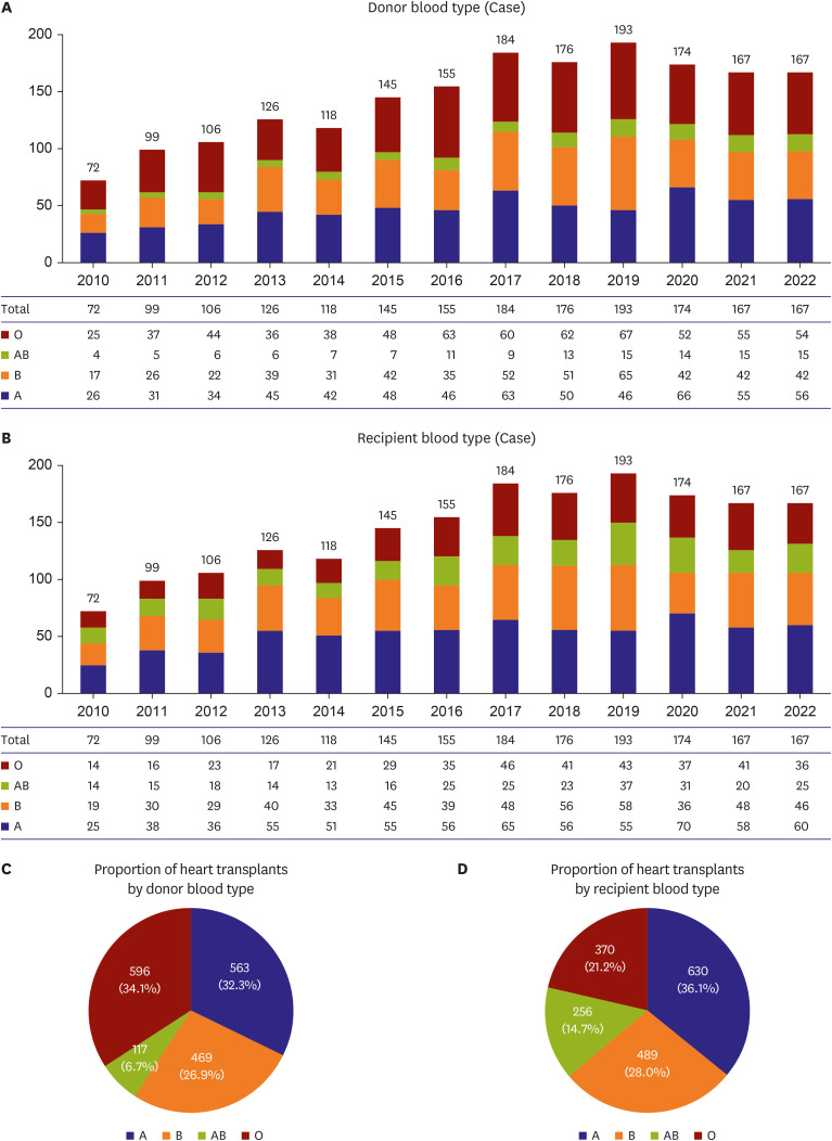 Disparities in Heart Transplantation Allocation and Outcomes by Blood Type in Korea (2010-2022).