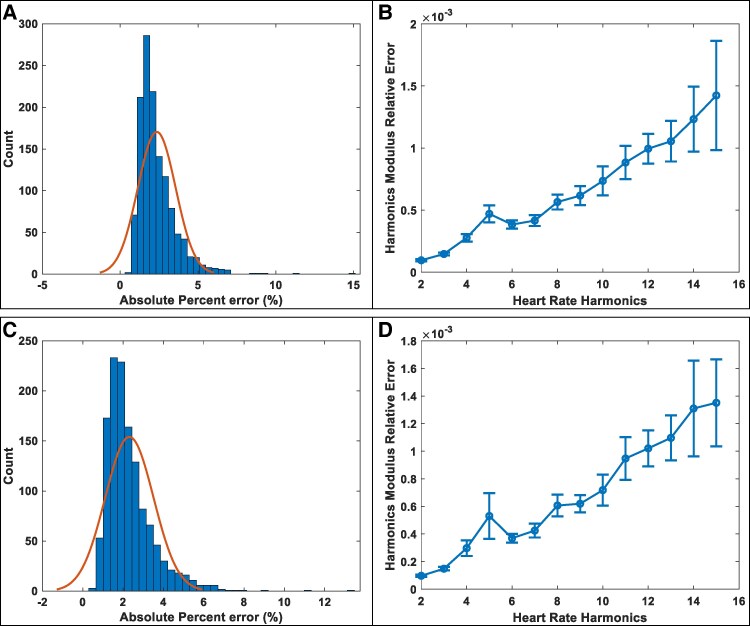 Time-frequency machine learning transfer function for central pressure waveforms.