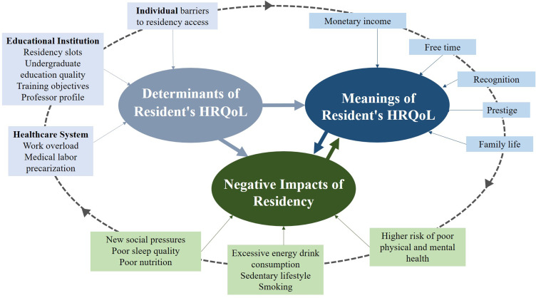 Structural Determinants of Health-Related Quality of Life in Internal Medicine Residents: An Ethnographic Study.