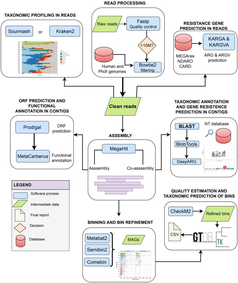 BugBuster: a novel automatic and reproducible workflow for metagenomic data analysis.