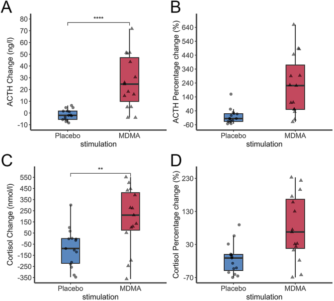 The effect of MDMA on anterior pituitary hormones: a secondary analysis of a randomized placebo-controlled trial.