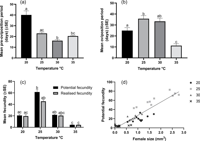 Thermal biology of Hypogeococcus pungens (Hemiptera: Pseudococcidae) explains its variable performance as a classical biological control agent for Harrisia martinii (Cactaceae) in Australia.