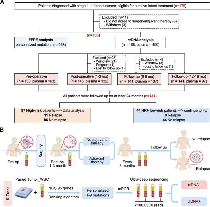 Personalized mutation tracking in circulating-tumor DNA predicts recurrence in patients with high-risk early breast cancer.