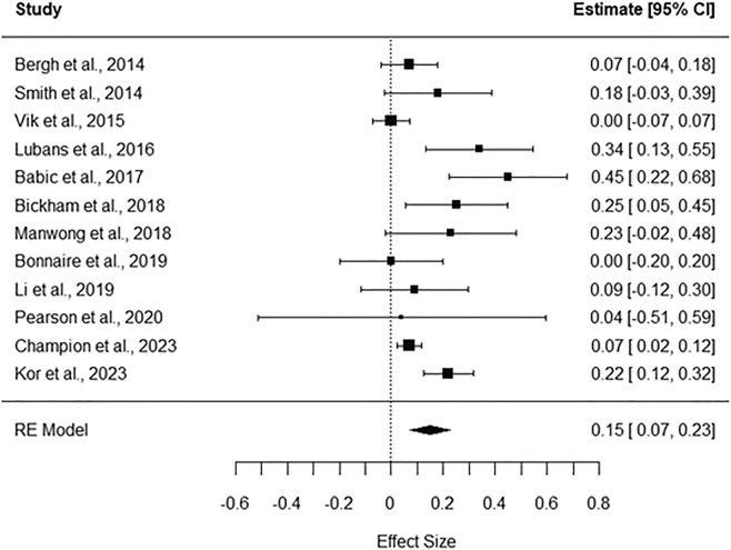 The effectiveness of school-based interventions to reduce problematic digital technology use and screen time: A systematic review and meta-analysis.